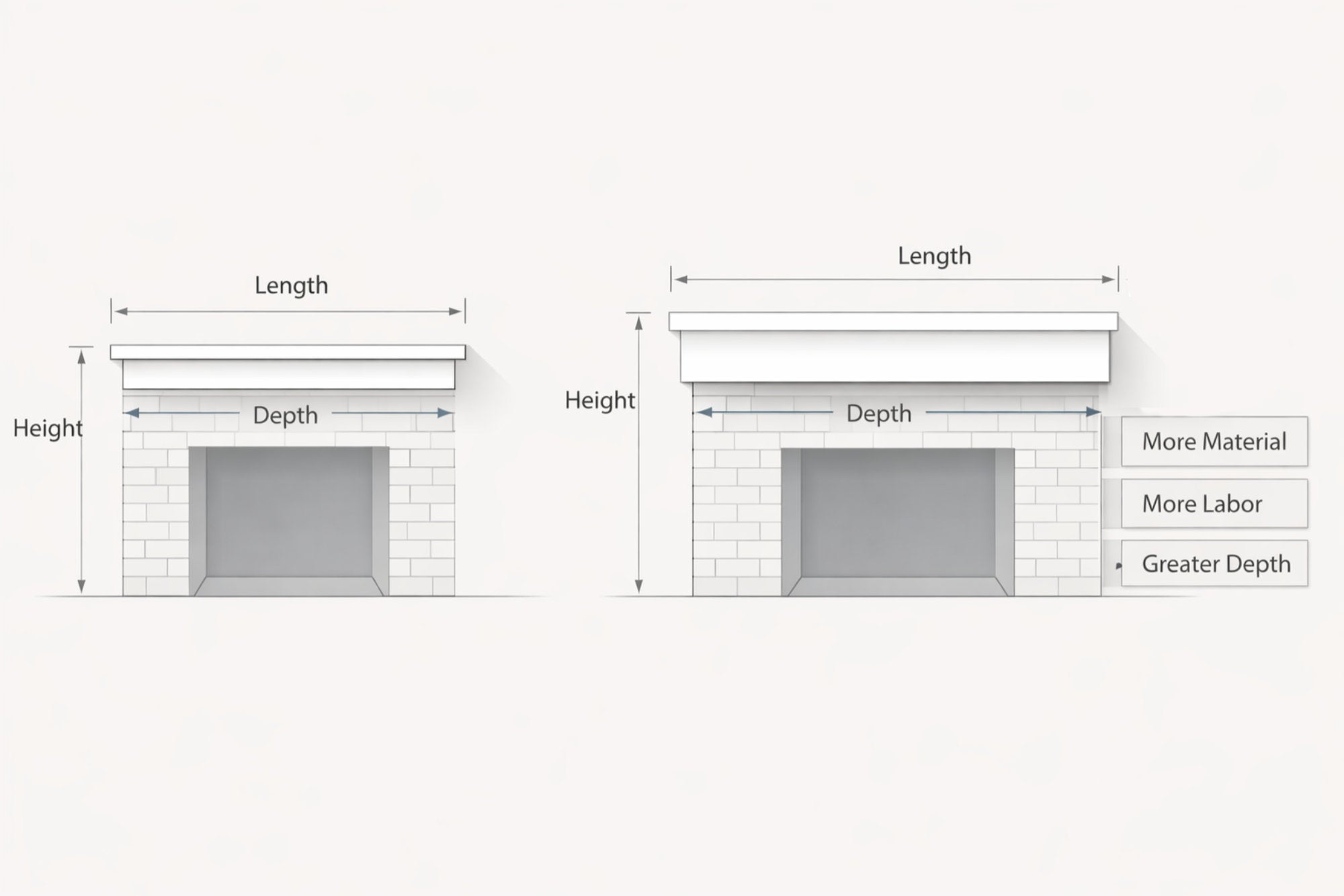 A diagram showing how mantel size affects price